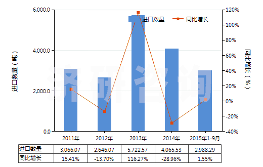 2011-2015年9月中國(guó)食品級(jí)的三磷酸鈉(三聚磷酸鈉)(HS28353110)進(jìn)口量及增速統(tǒng)計(jì)